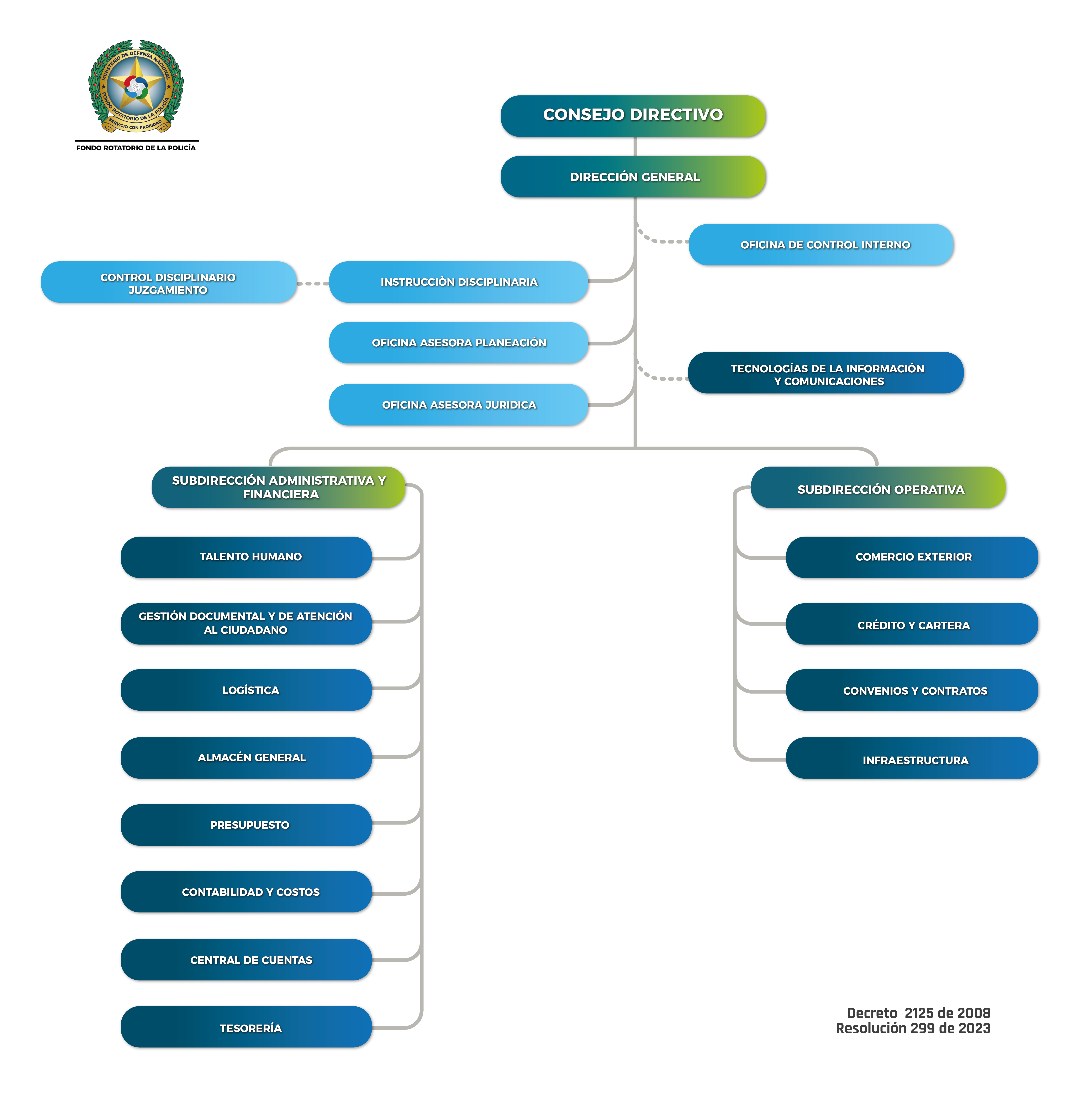 Organigrama institucional